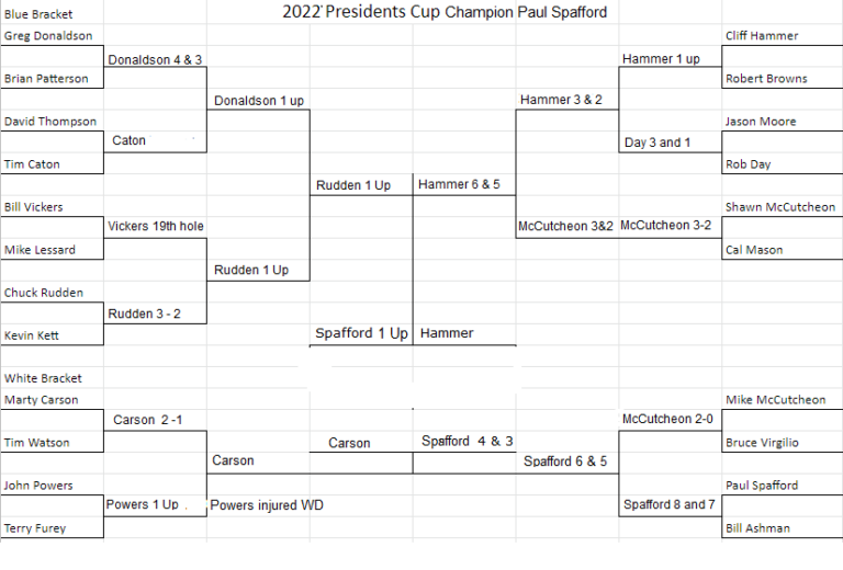 2022 Presidents Cup – Welcome to Mission Trails Men's Club